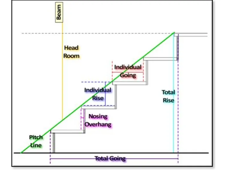 tipi di scale