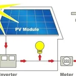Come funziona il fotovoltaico