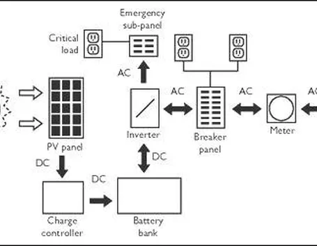 Progettazione impianti fotovoltaici