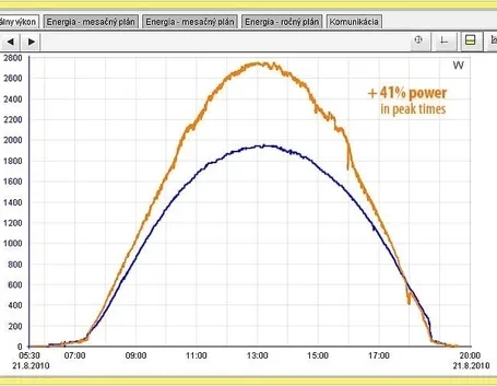 Rendimento fotovoltaico