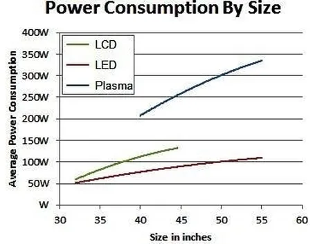 consumo led