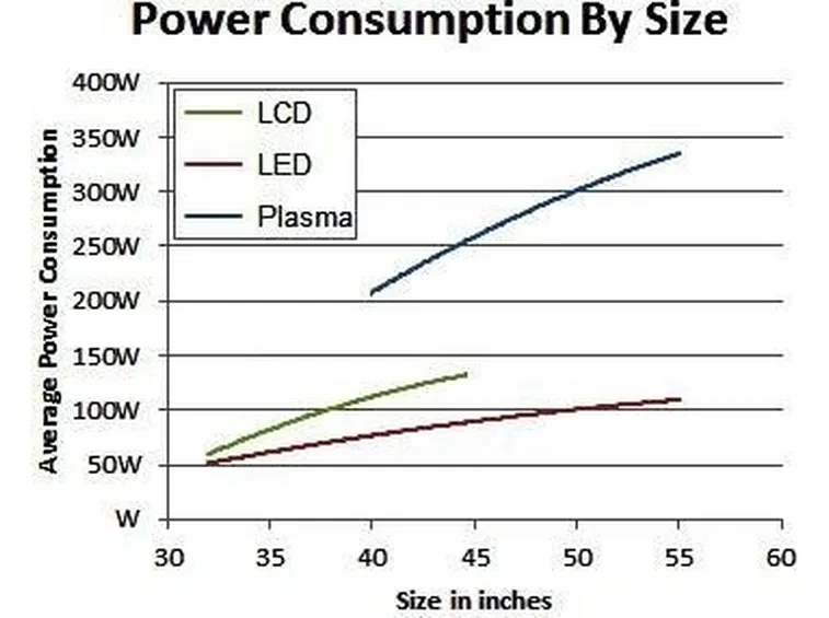 consumo led