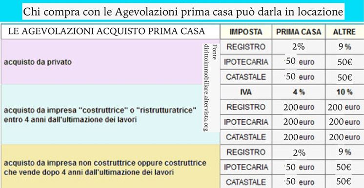 quali sono le agevolazioni casa