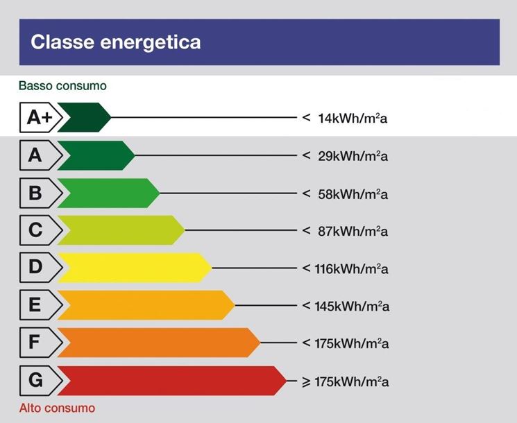 etichetta classe energetica elettrodomestici