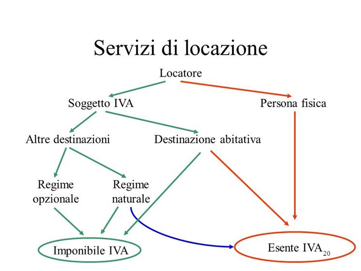 inadempimento del conduttore