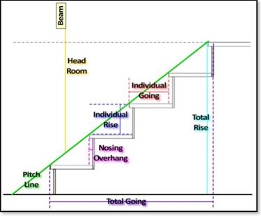 tipi di scale