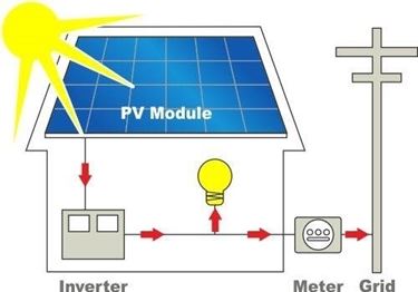 Come funziona il fotovoltaico