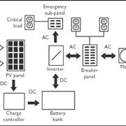 Progettazione impianti fotovoltaici