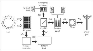 Progettazione impianti fotovoltaici