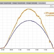 Rendimento fotovoltaico