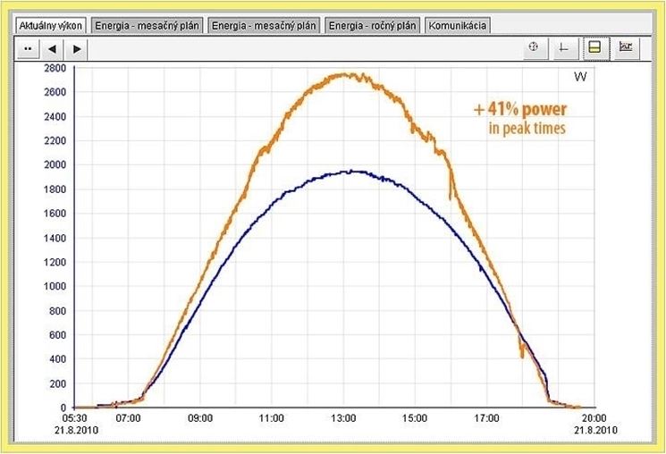 Rendimento fotovoltaico