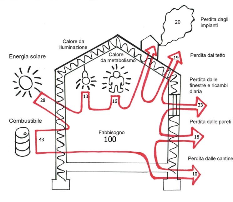 suddivisione bilancio termico edificio