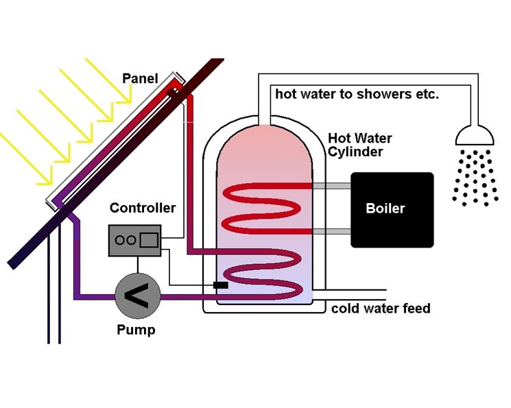 solare termico caratteristiche
