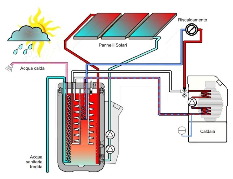 kit solare termico