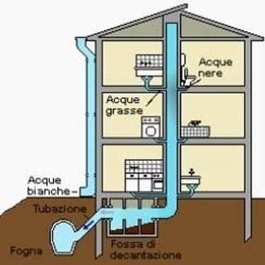 Ci sono poche regole da osservare per un corretto smaltimento delle acque nere