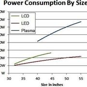 consumo led