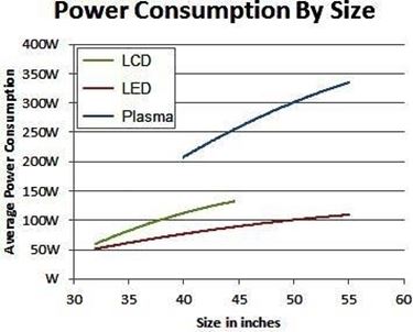 consumo led