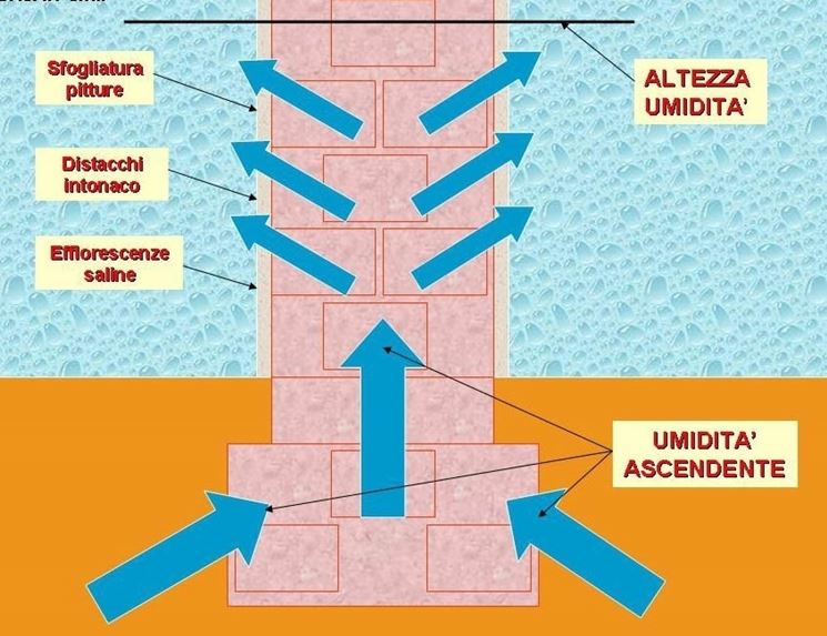 Cause e soluzioni per lumidità di risalita pareti come ... Come combattere l umidità di risalita