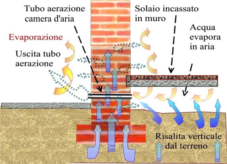 Cause e soluzioni per lumidità di risalita pareti come ... Come combattere l umidità di risalita