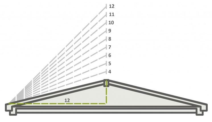 Inclinazione Tetto Tetto Come Stabilire Linclinazione