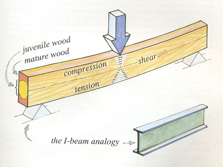 consolidare travi in legno